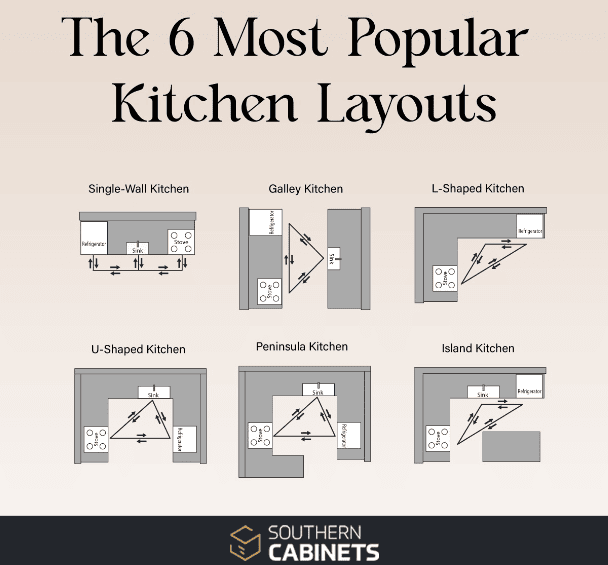 Six popular kitchen work triangle layouts for efficient workflow in Charleston, SC kitchens